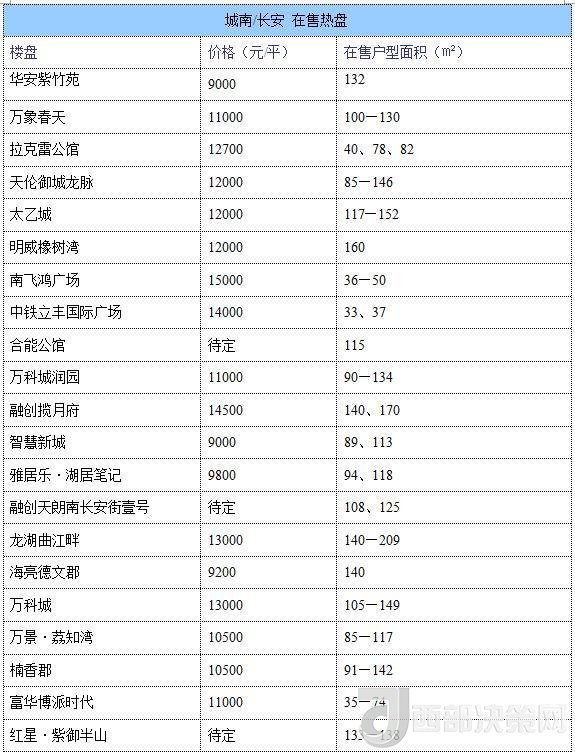 12月西安房價地圖：主城區(qū)11396元/平 剛需死心？