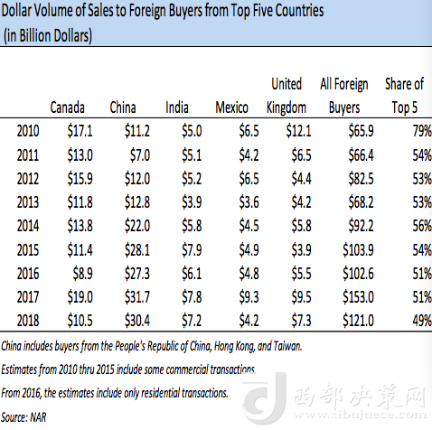 前五大在美買房國(guó)家歷年在美買房金額變化，中國(guó)從2013年起開(kāi)始領(lǐng)跑 來(lái)源：NAR報(bào)告