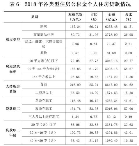 2018年各類型住房公積金個(gè)人住房貸款情況。